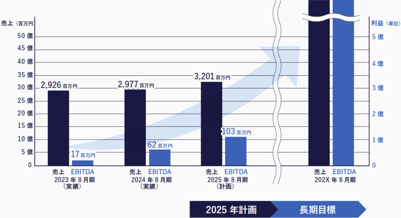 EBITDA推移グラフ 2025年計画→長期目標