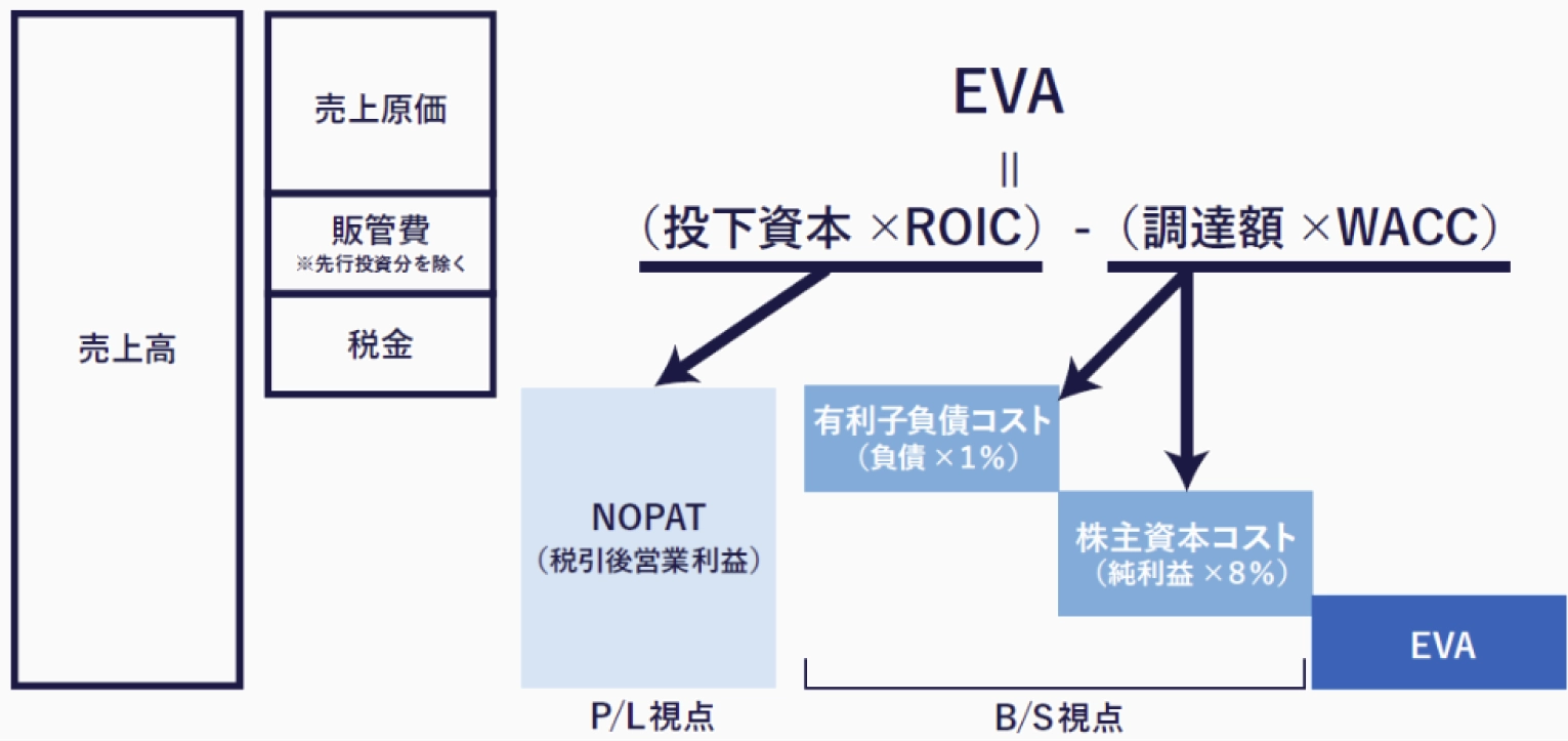 EVA構造イメージ図