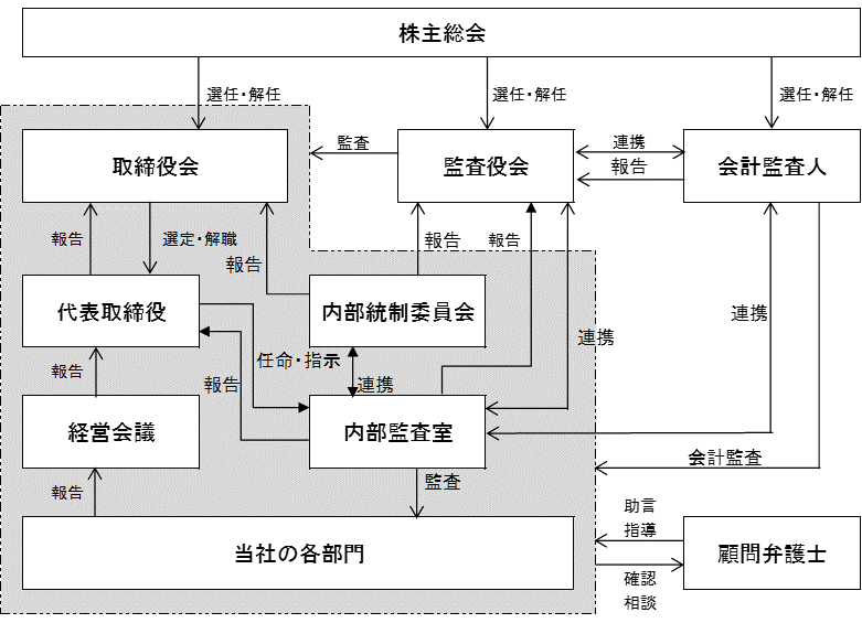 コーポレート・ガバナンス体制図